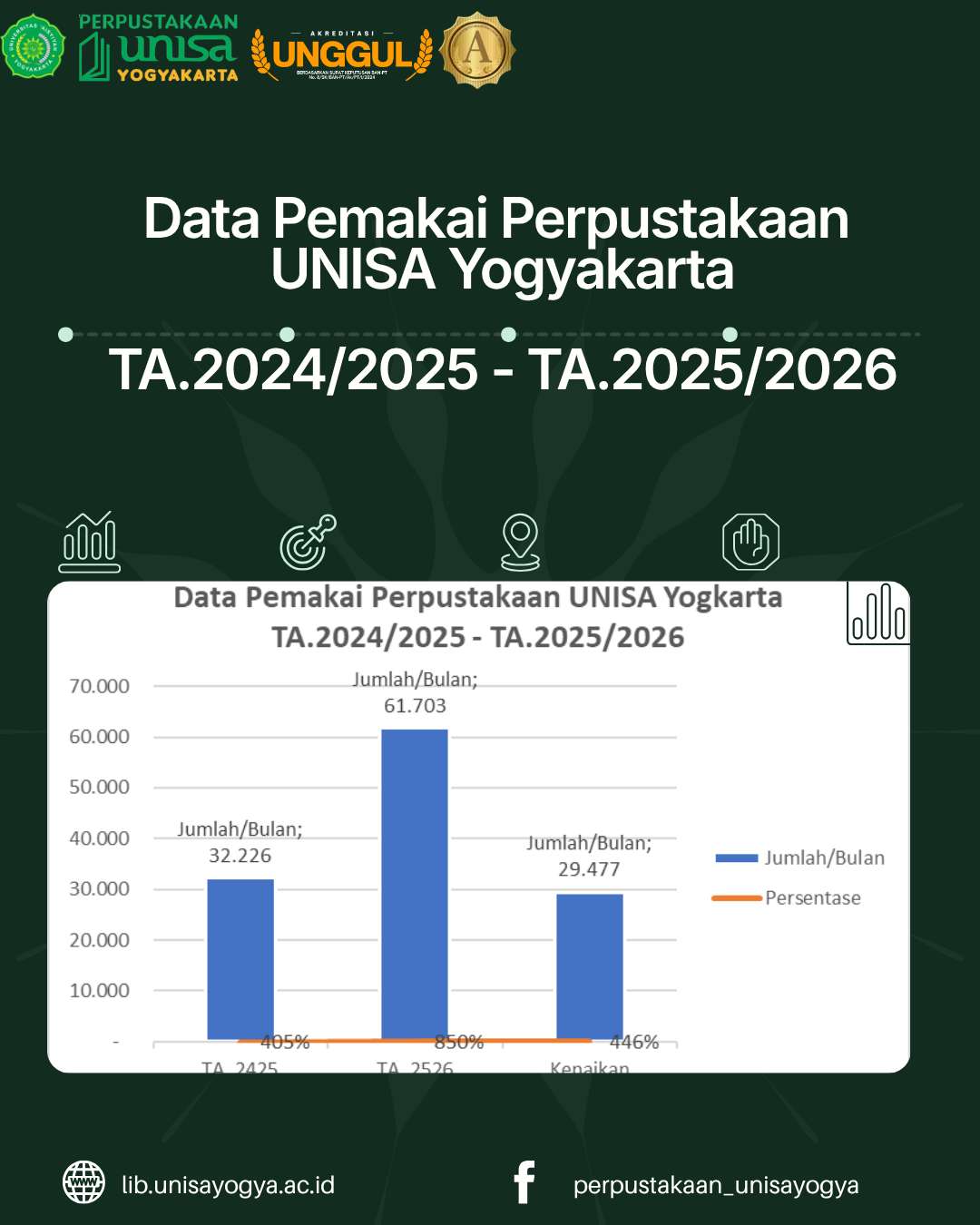 Data Pemakai Perpustakaan UNISA Yogyakarta TA. 2024/2025 – TA. 2025/2026
